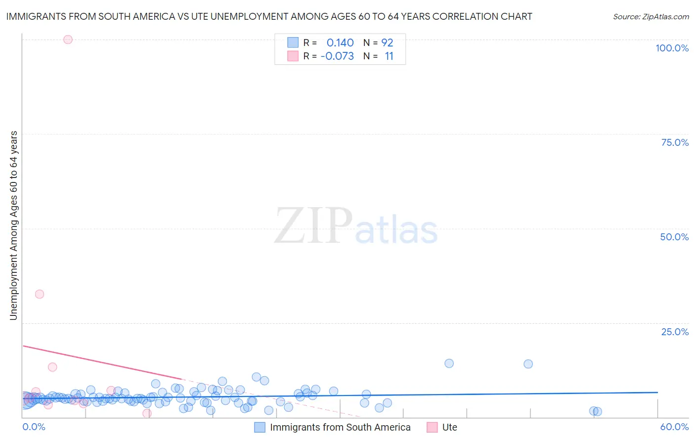Immigrants from South America vs Ute Unemployment Among Ages 60 to 64 years
