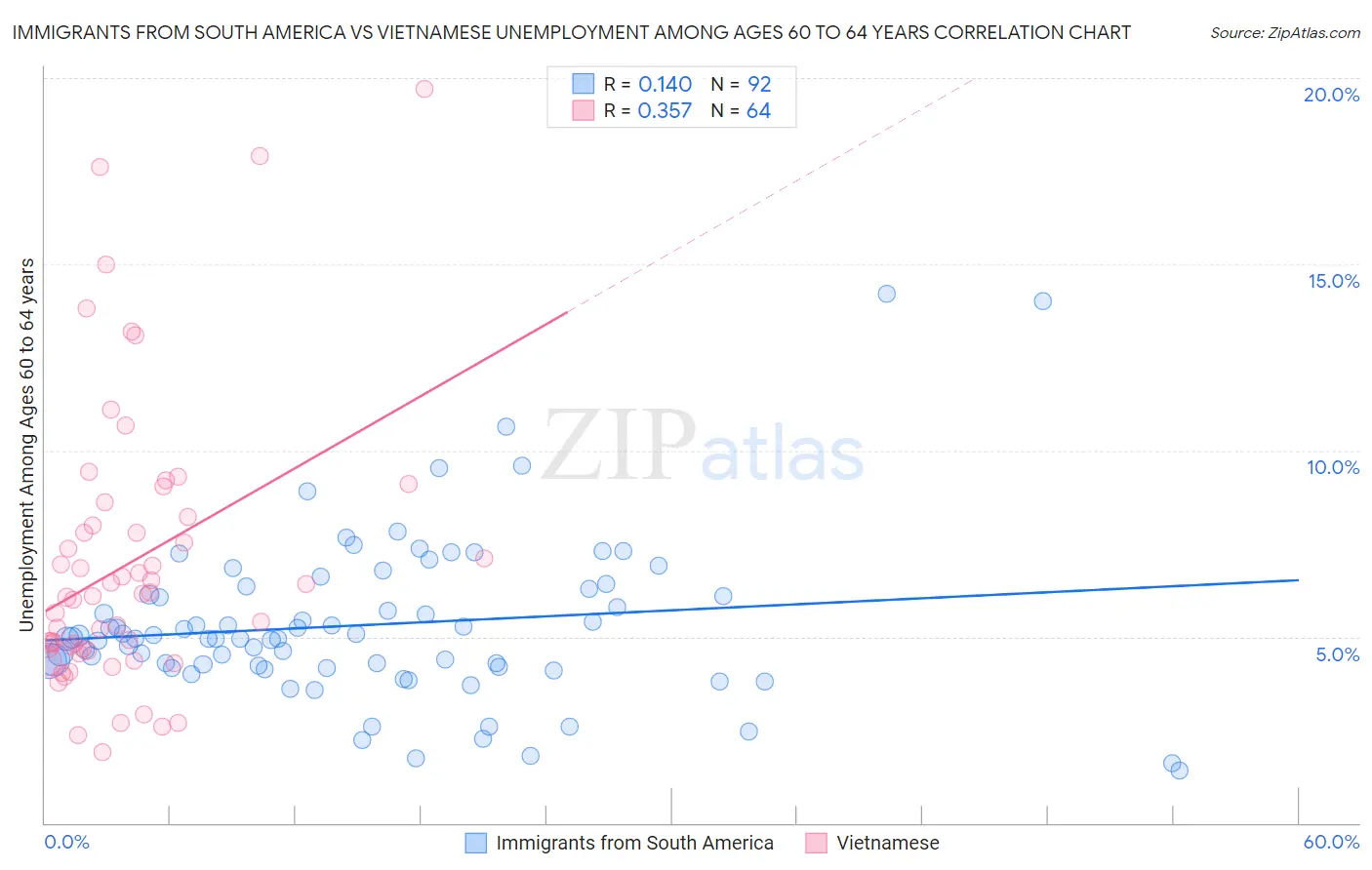 Immigrants from South America vs Vietnamese Unemployment Among Ages 60 to 64 years