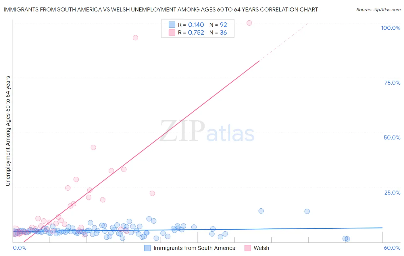 Immigrants from South America vs Welsh Unemployment Among Ages 60 to 64 years