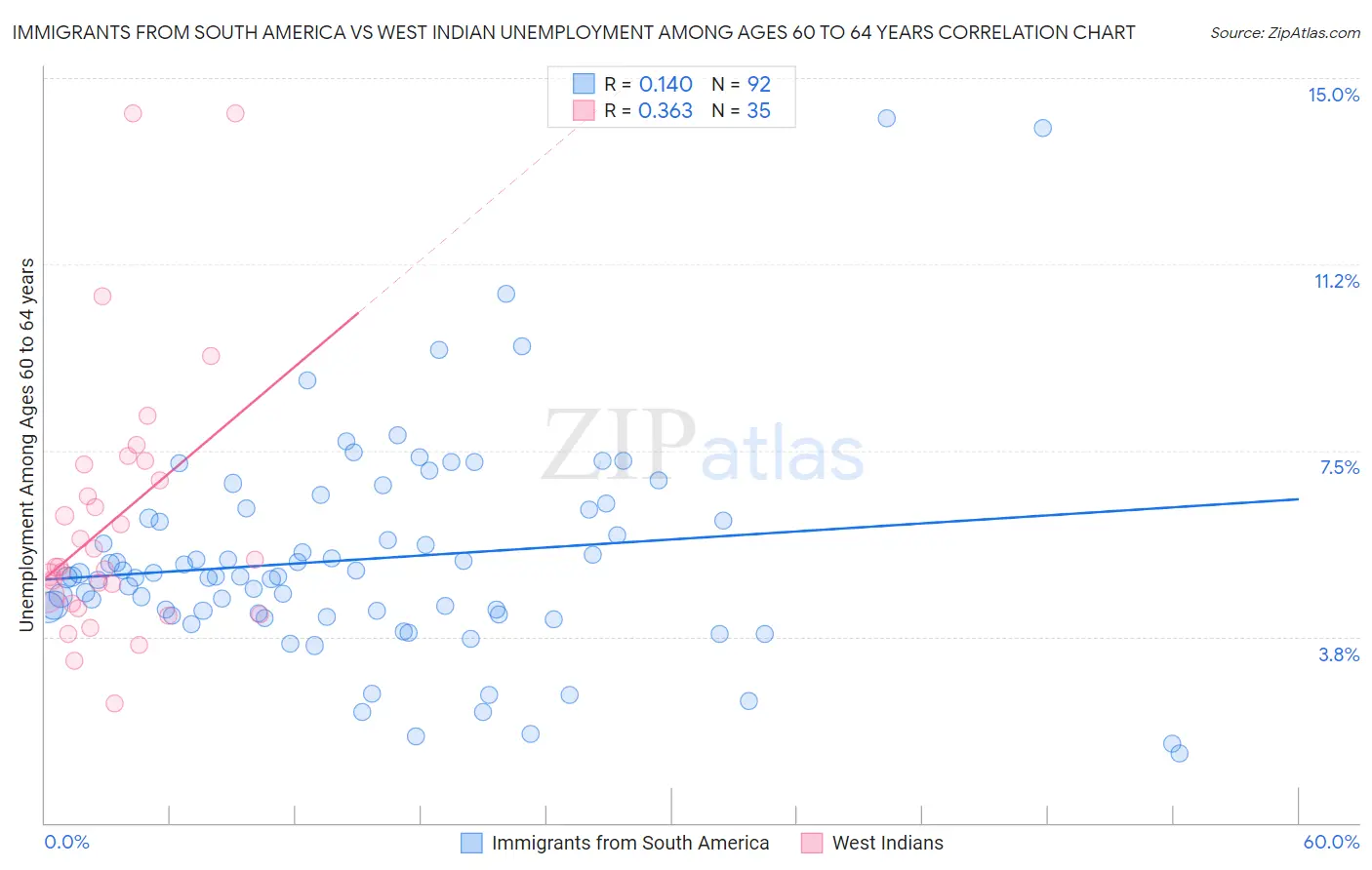 Immigrants from South America vs West Indian Unemployment Among Ages 60 to 64 years