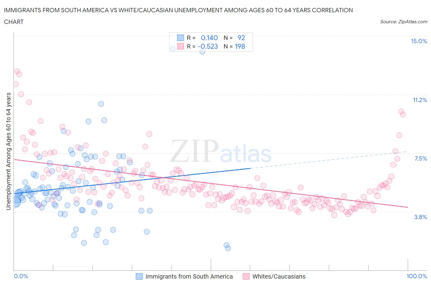 Immigrants from South America vs White/Caucasian Unemployment Among Ages 60 to 64 years