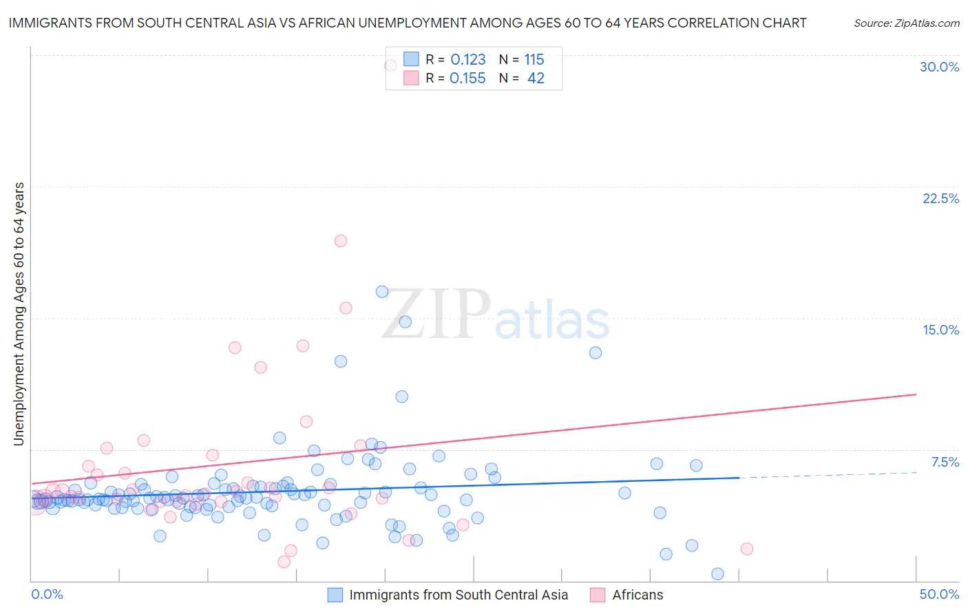 Immigrants from South Central Asia vs African Unemployment Among Ages 60 to 64 years