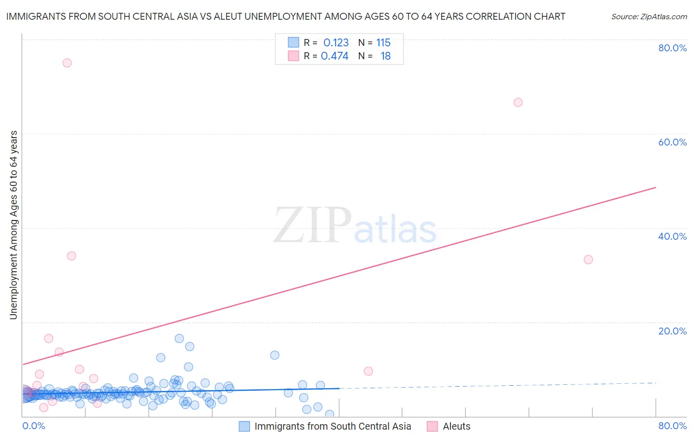 Immigrants from South Central Asia vs Aleut Unemployment Among Ages 60 to 64 years