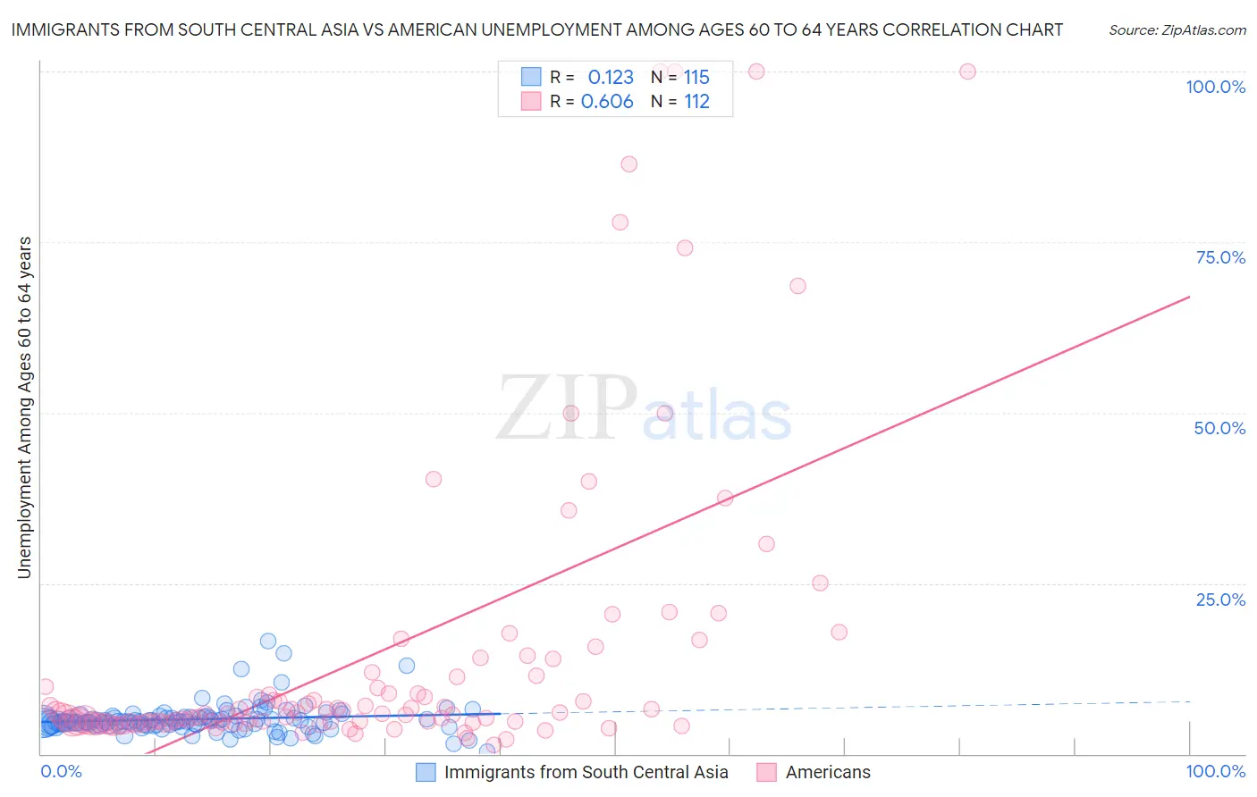 Immigrants from South Central Asia vs American Unemployment Among Ages 60 to 64 years