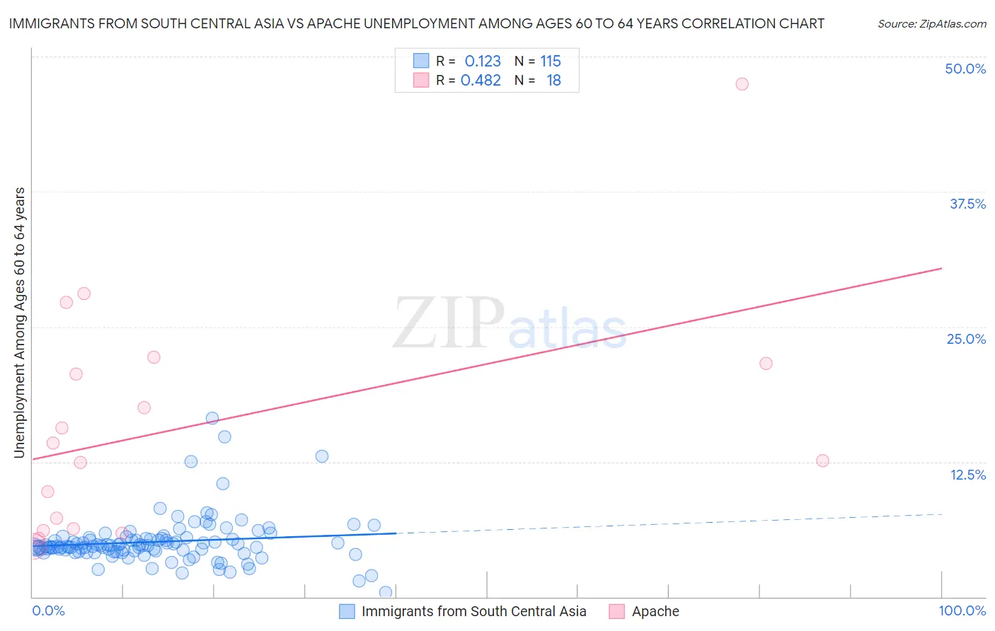 Immigrants from South Central Asia vs Apache Unemployment Among Ages 60 to 64 years
