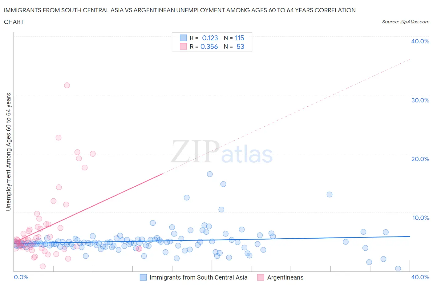 Immigrants from South Central Asia vs Argentinean Unemployment Among Ages 60 to 64 years