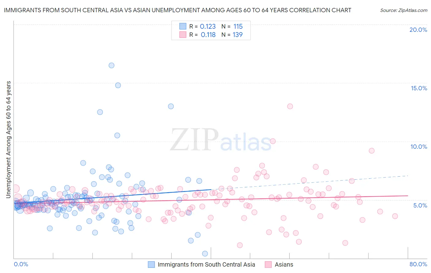 Immigrants from South Central Asia vs Asian Unemployment Among Ages 60 to 64 years