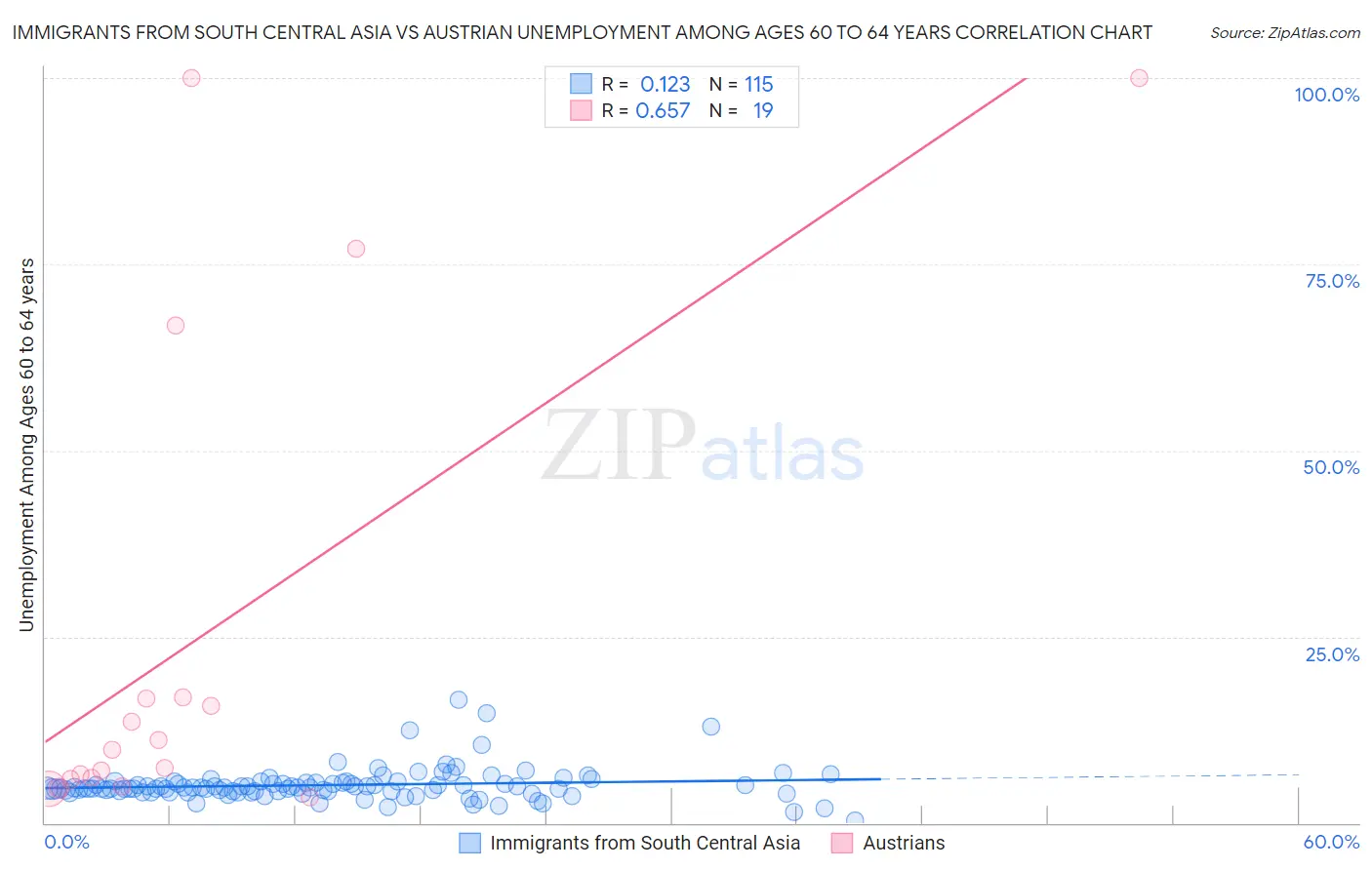 Immigrants from South Central Asia vs Austrian Unemployment Among Ages 60 to 64 years