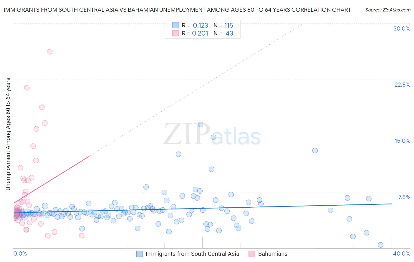 Immigrants from South Central Asia vs Bahamian Unemployment Among Ages 60 to 64 years