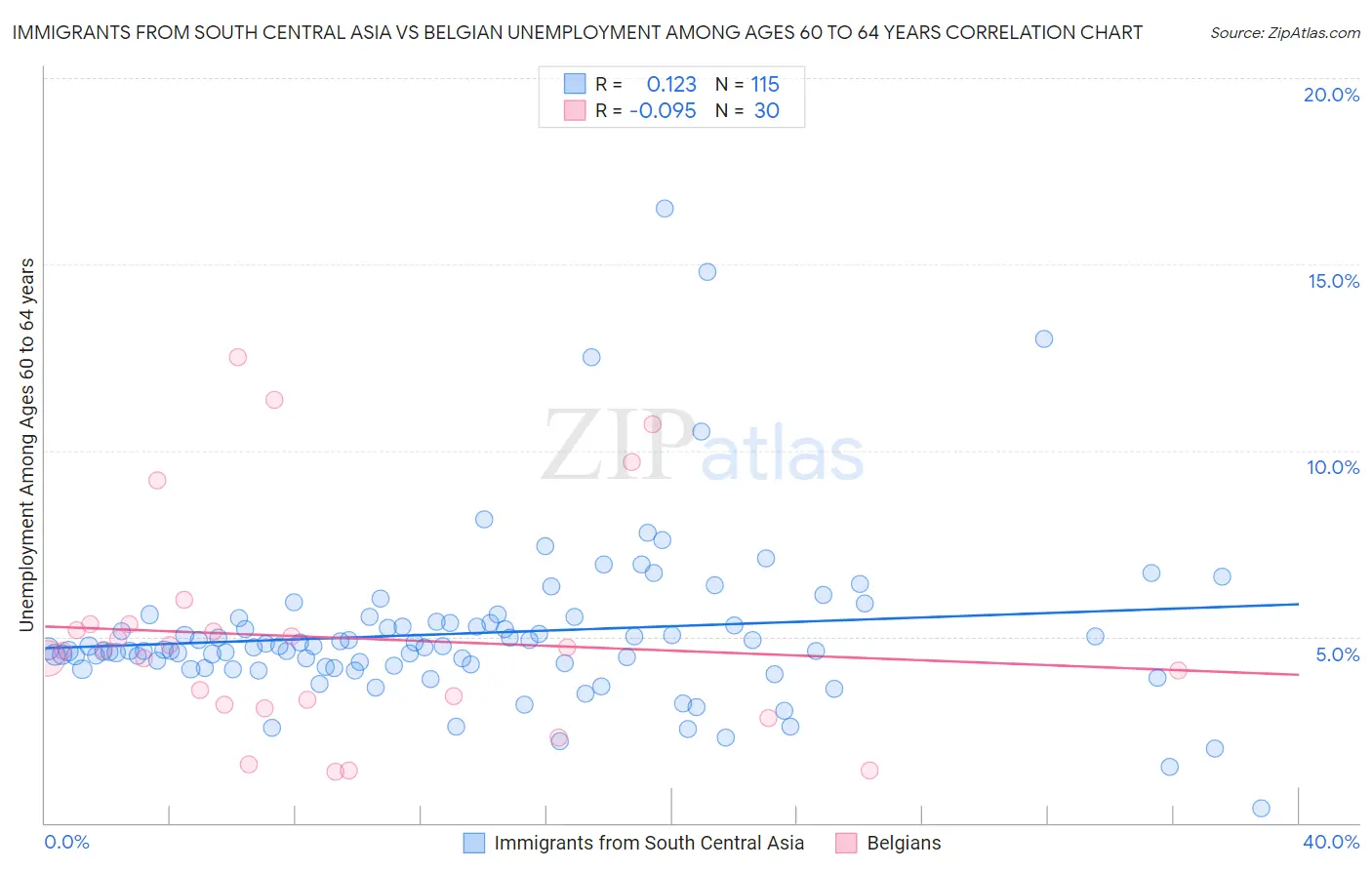 Immigrants from South Central Asia vs Belgian Unemployment Among Ages 60 to 64 years