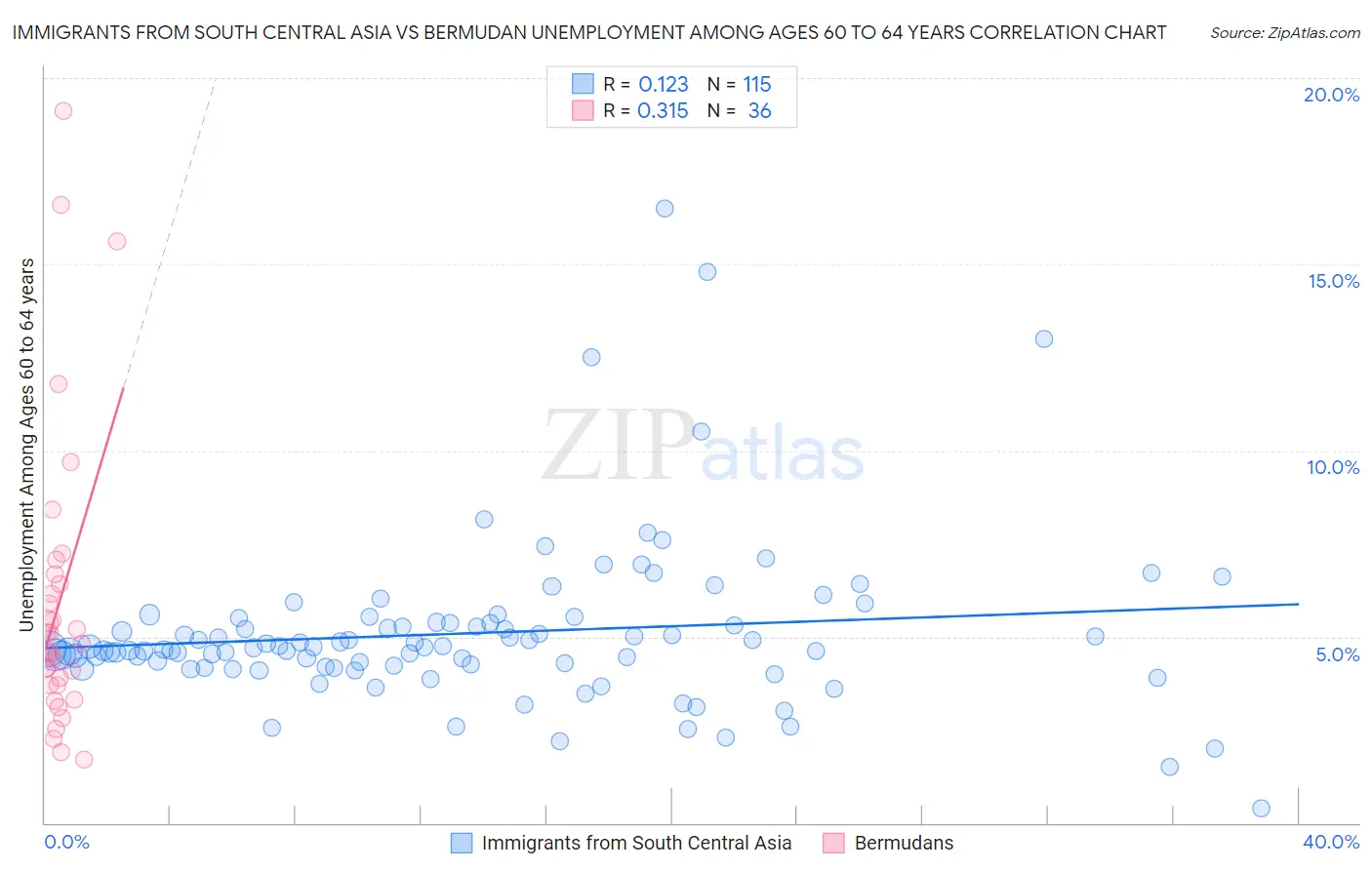Immigrants from South Central Asia vs Bermudan Unemployment Among Ages 60 to 64 years