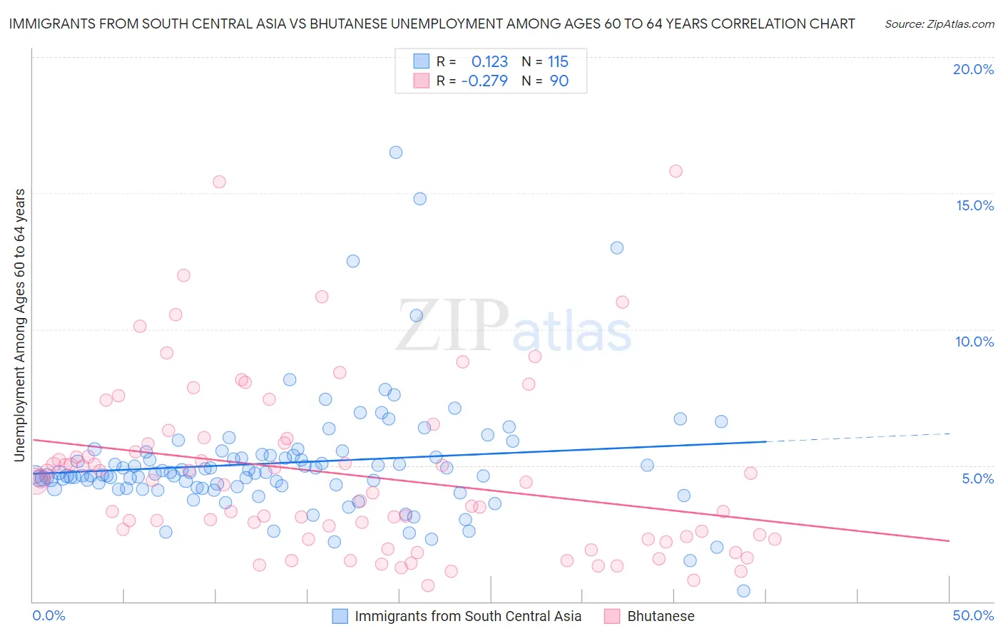 Immigrants from South Central Asia vs Bhutanese Unemployment Among Ages 60 to 64 years
