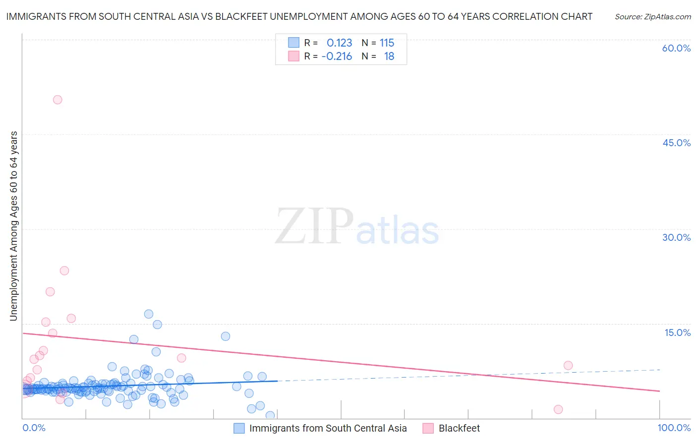 Immigrants from South Central Asia vs Blackfeet Unemployment Among Ages 60 to 64 years