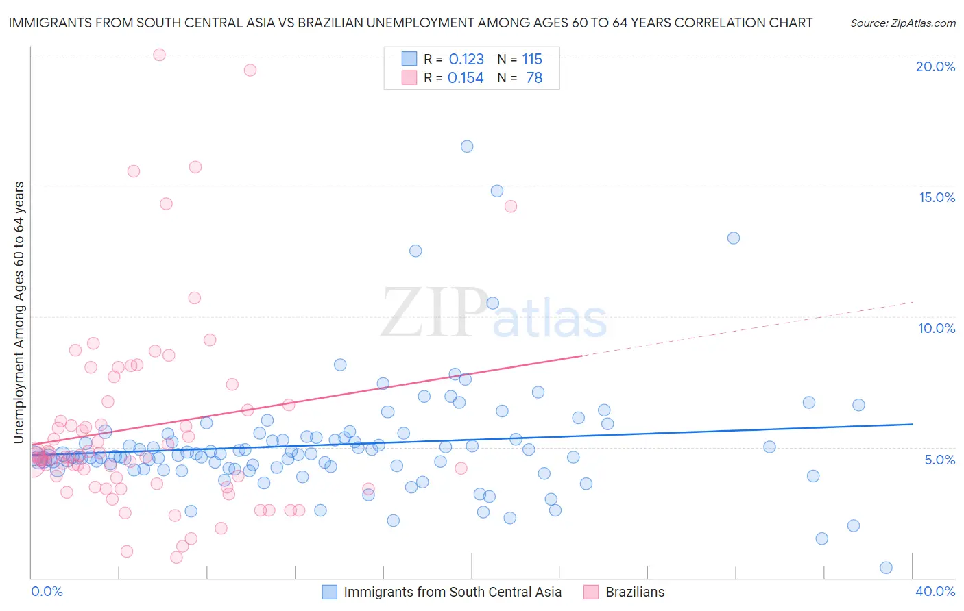 Immigrants from South Central Asia vs Brazilian Unemployment Among Ages 60 to 64 years