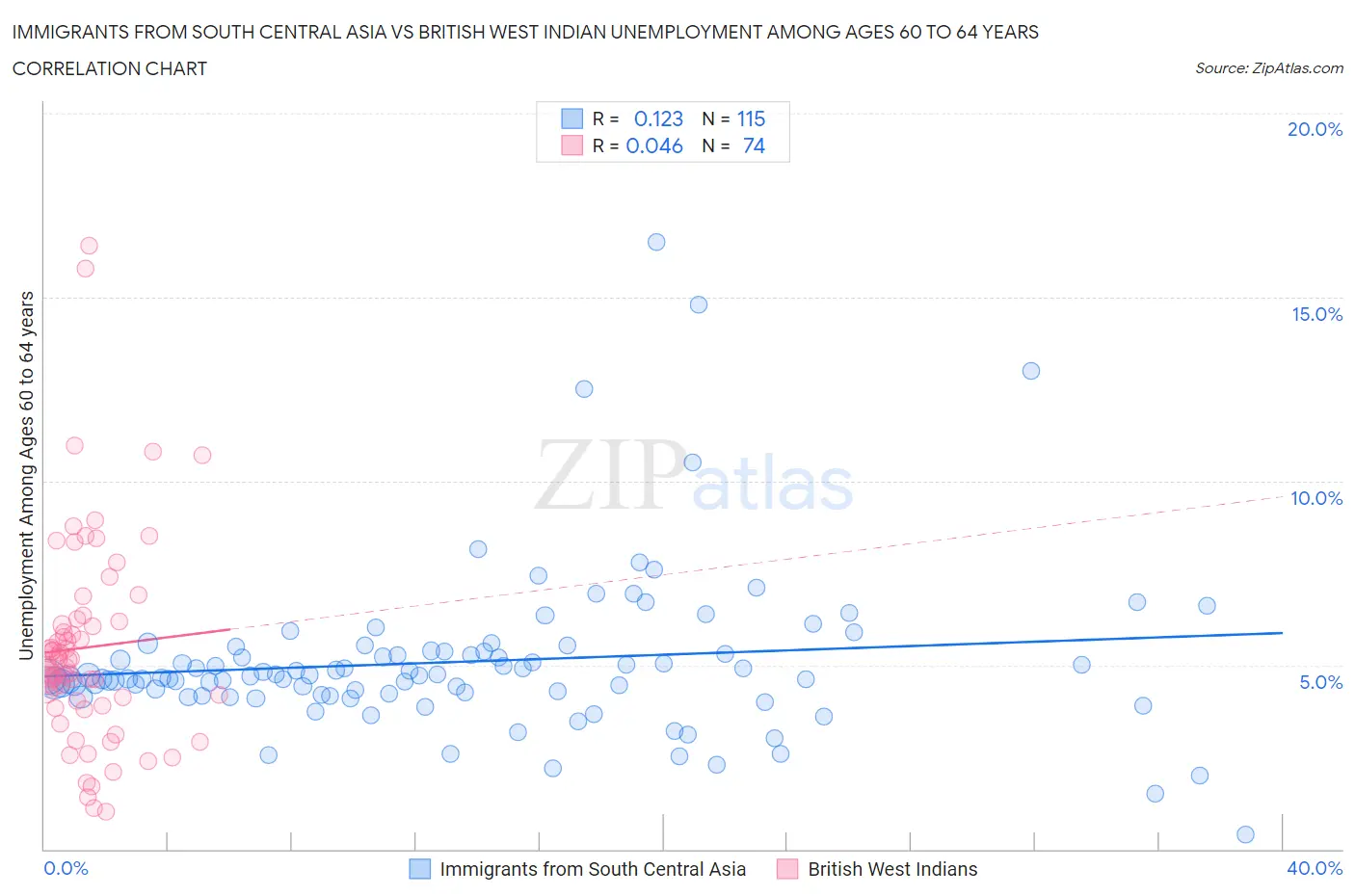 Immigrants from South Central Asia vs British West Indian Unemployment Among Ages 60 to 64 years