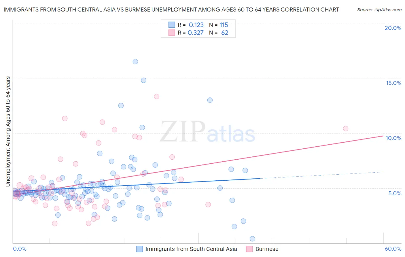 Immigrants from South Central Asia vs Burmese Unemployment Among Ages 60 to 64 years