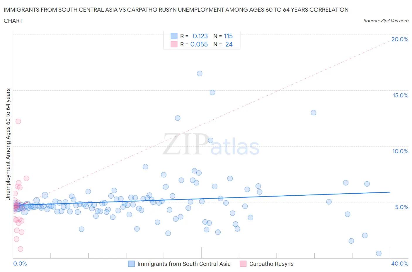 Immigrants from South Central Asia vs Carpatho Rusyn Unemployment Among Ages 60 to 64 years