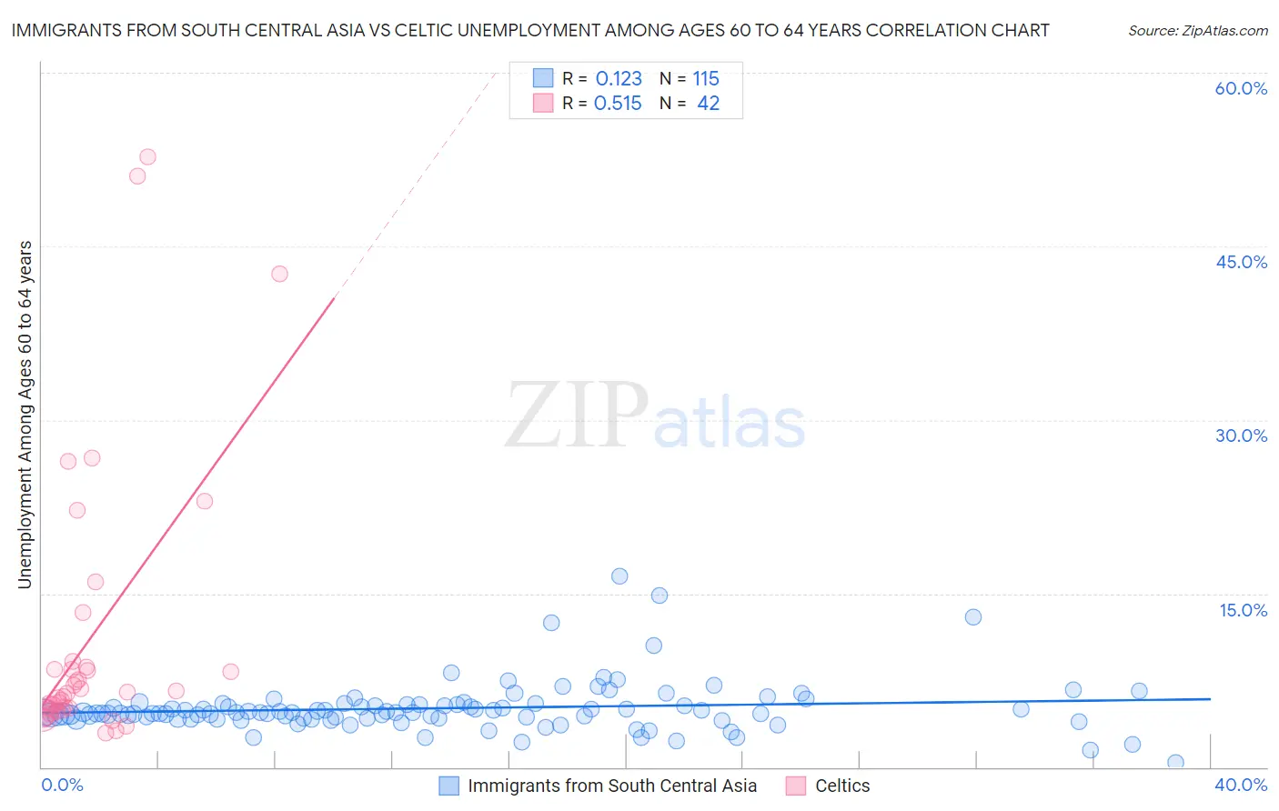 Immigrants from South Central Asia vs Celtic Unemployment Among Ages 60 to 64 years