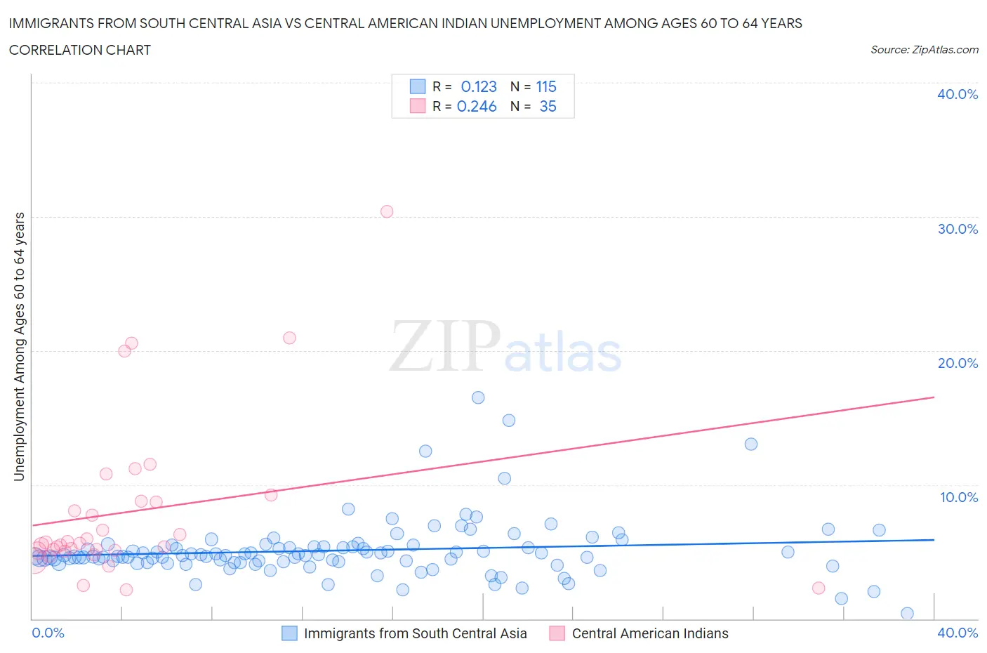 Immigrants from South Central Asia vs Central American Indian Unemployment Among Ages 60 to 64 years