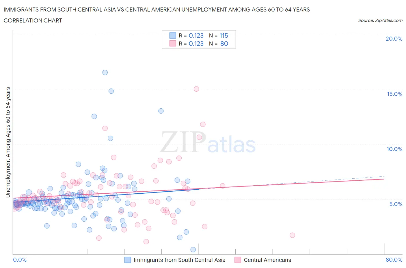 Immigrants from South Central Asia vs Central American Unemployment Among Ages 60 to 64 years