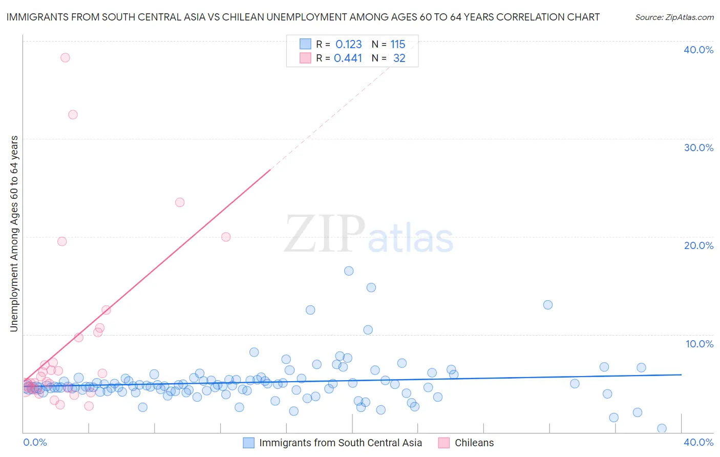 Immigrants from South Central Asia vs Chilean Unemployment Among Ages 60 to 64 years