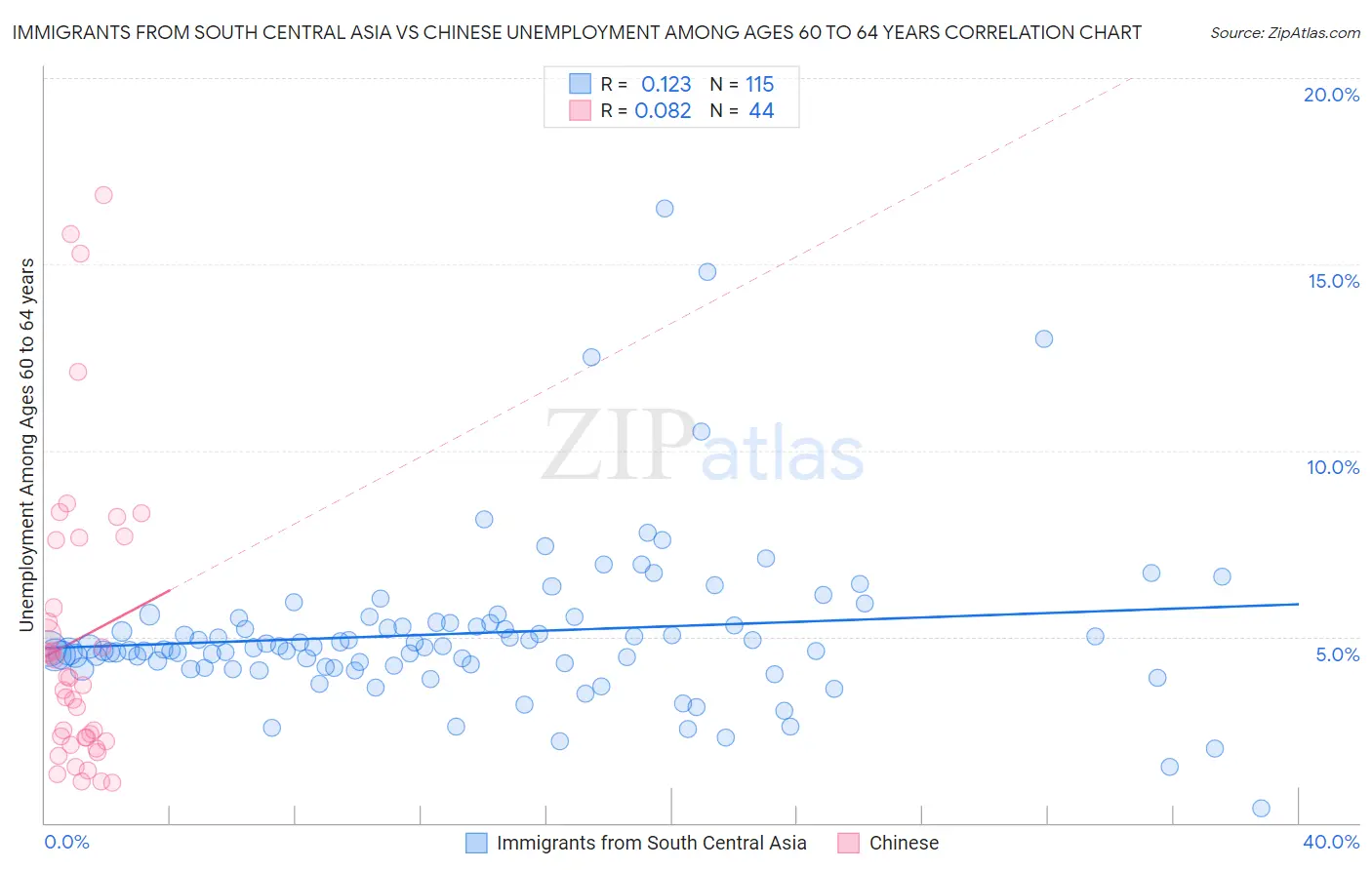 Immigrants from South Central Asia vs Chinese Unemployment Among Ages 60 to 64 years