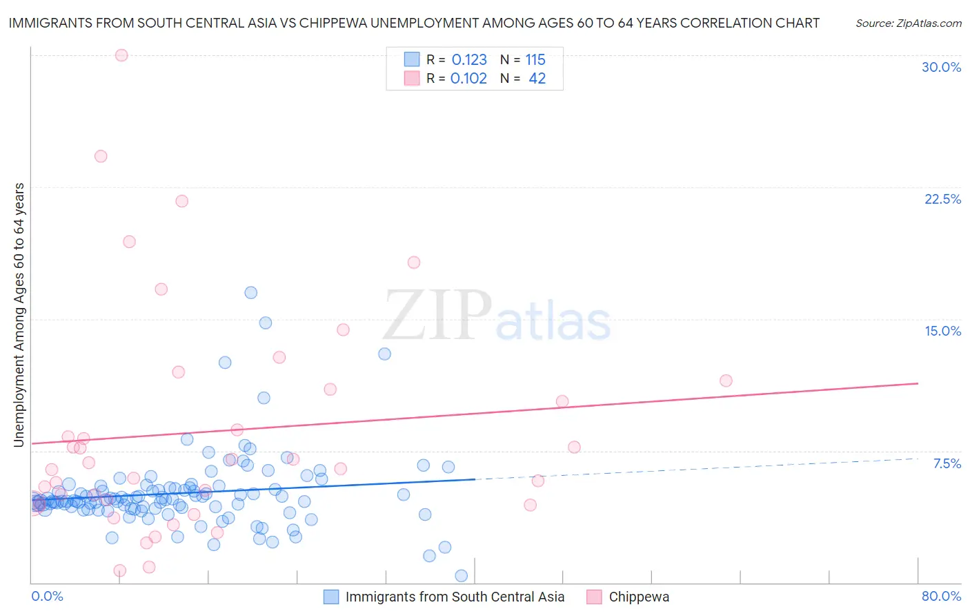 Immigrants from South Central Asia vs Chippewa Unemployment Among Ages 60 to 64 years