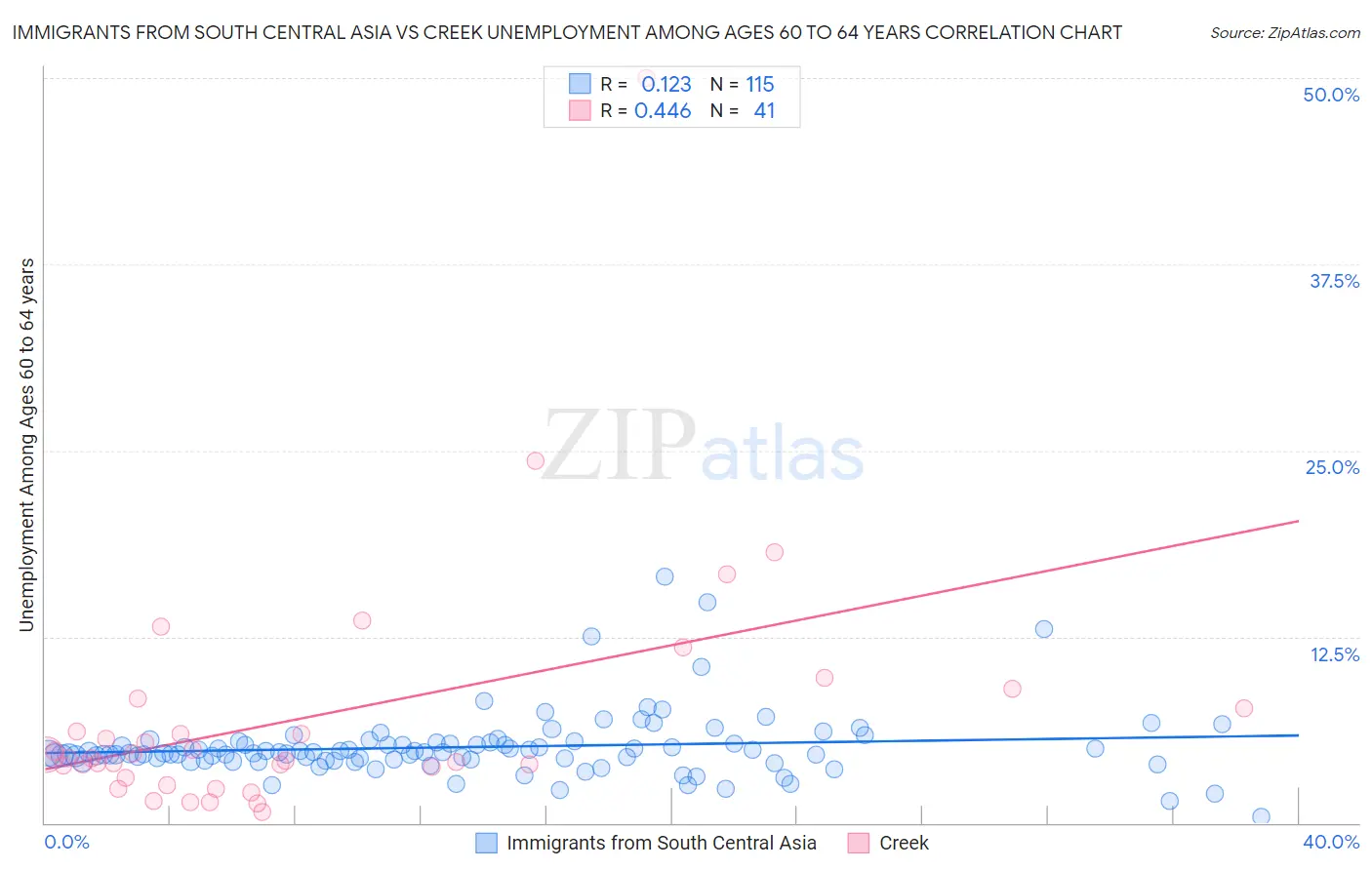 Immigrants from South Central Asia vs Creek Unemployment Among Ages 60 to 64 years