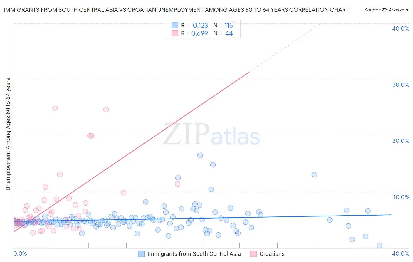 Immigrants from South Central Asia vs Croatian Unemployment Among Ages 60 to 64 years