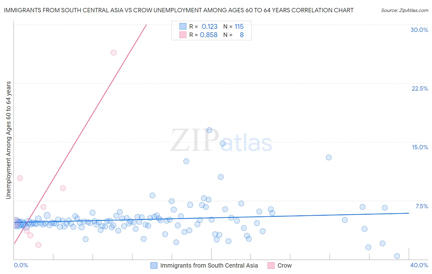 Immigrants from South Central Asia vs Crow Unemployment Among Ages 60 to 64 years