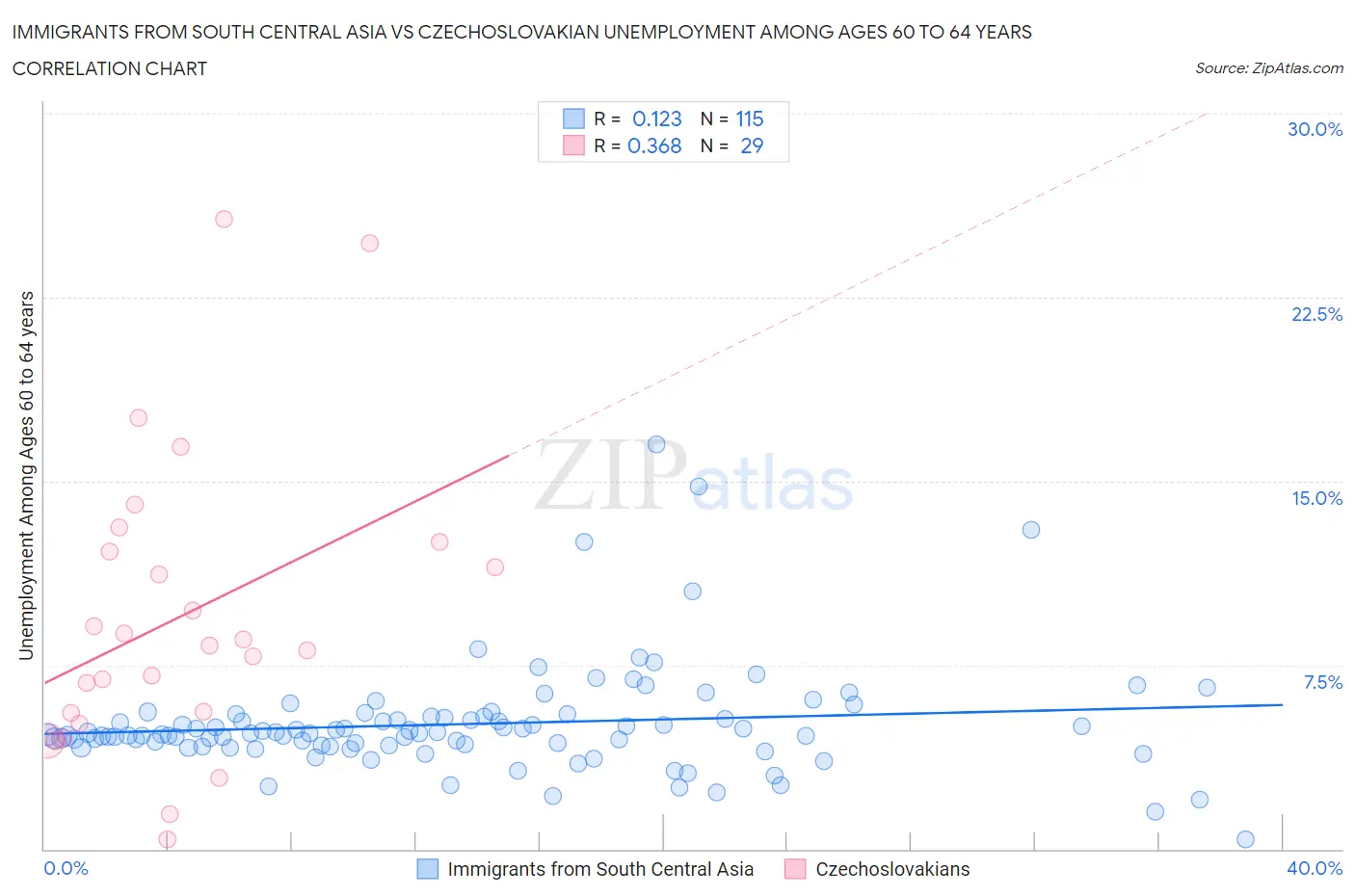Immigrants from South Central Asia vs Czechoslovakian Unemployment Among Ages 60 to 64 years