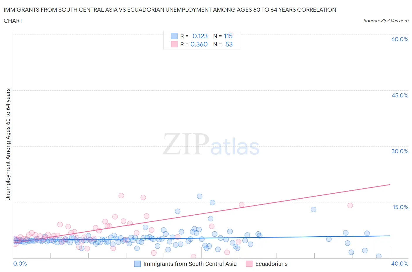 Immigrants from South Central Asia vs Ecuadorian Unemployment Among Ages 60 to 64 years