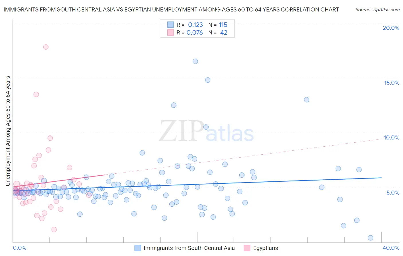 Immigrants from South Central Asia vs Egyptian Unemployment Among Ages 60 to 64 years