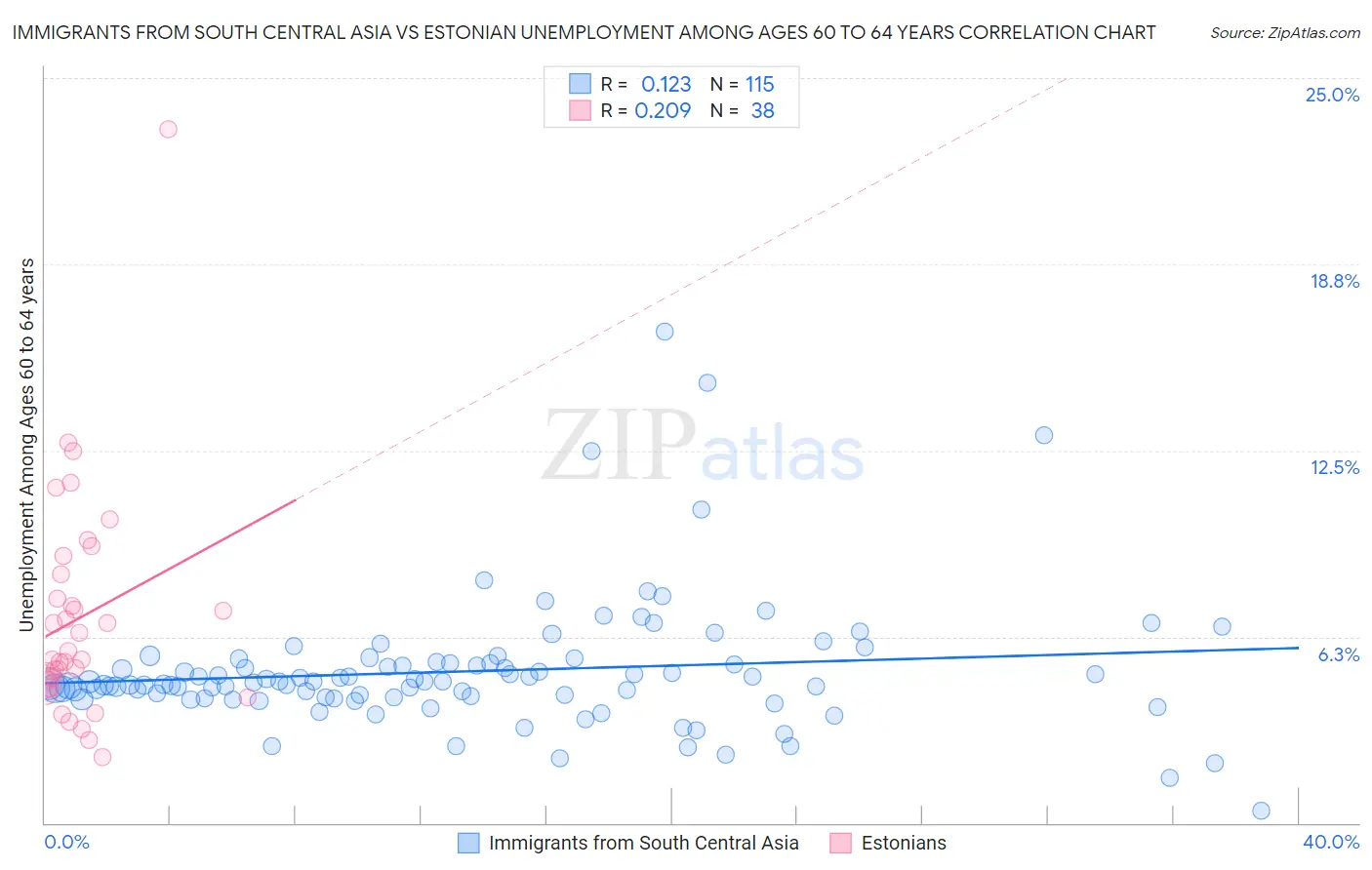 Immigrants from South Central Asia vs Estonian Unemployment Among Ages 60 to 64 years