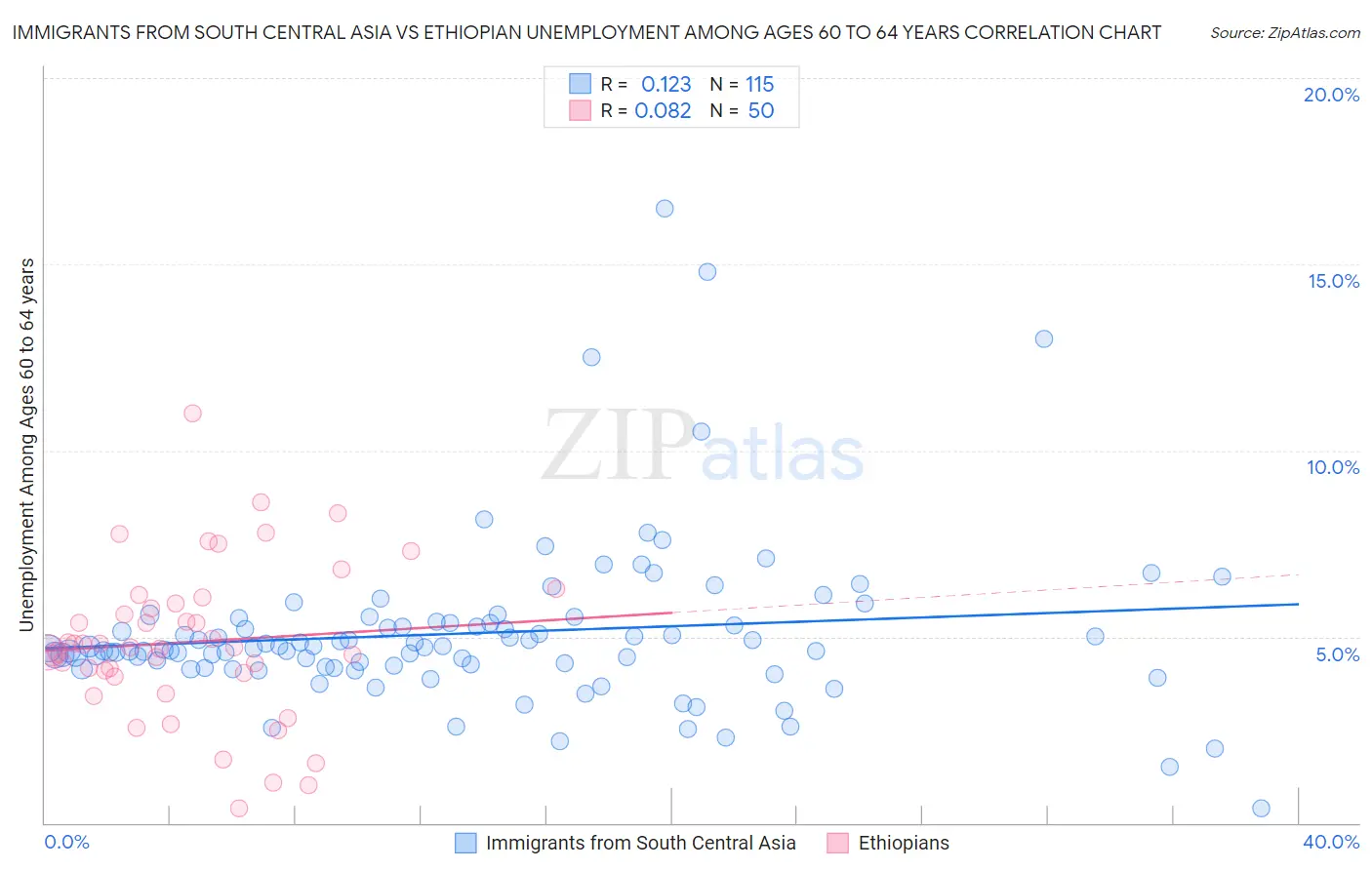 Immigrants from South Central Asia vs Ethiopian Unemployment Among Ages 60 to 64 years