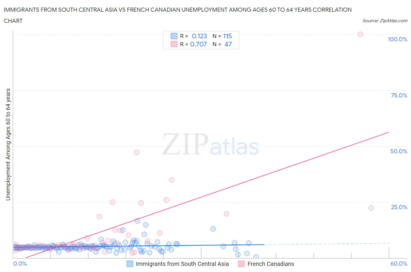 Immigrants from South Central Asia vs French Canadian Unemployment Among Ages 60 to 64 years