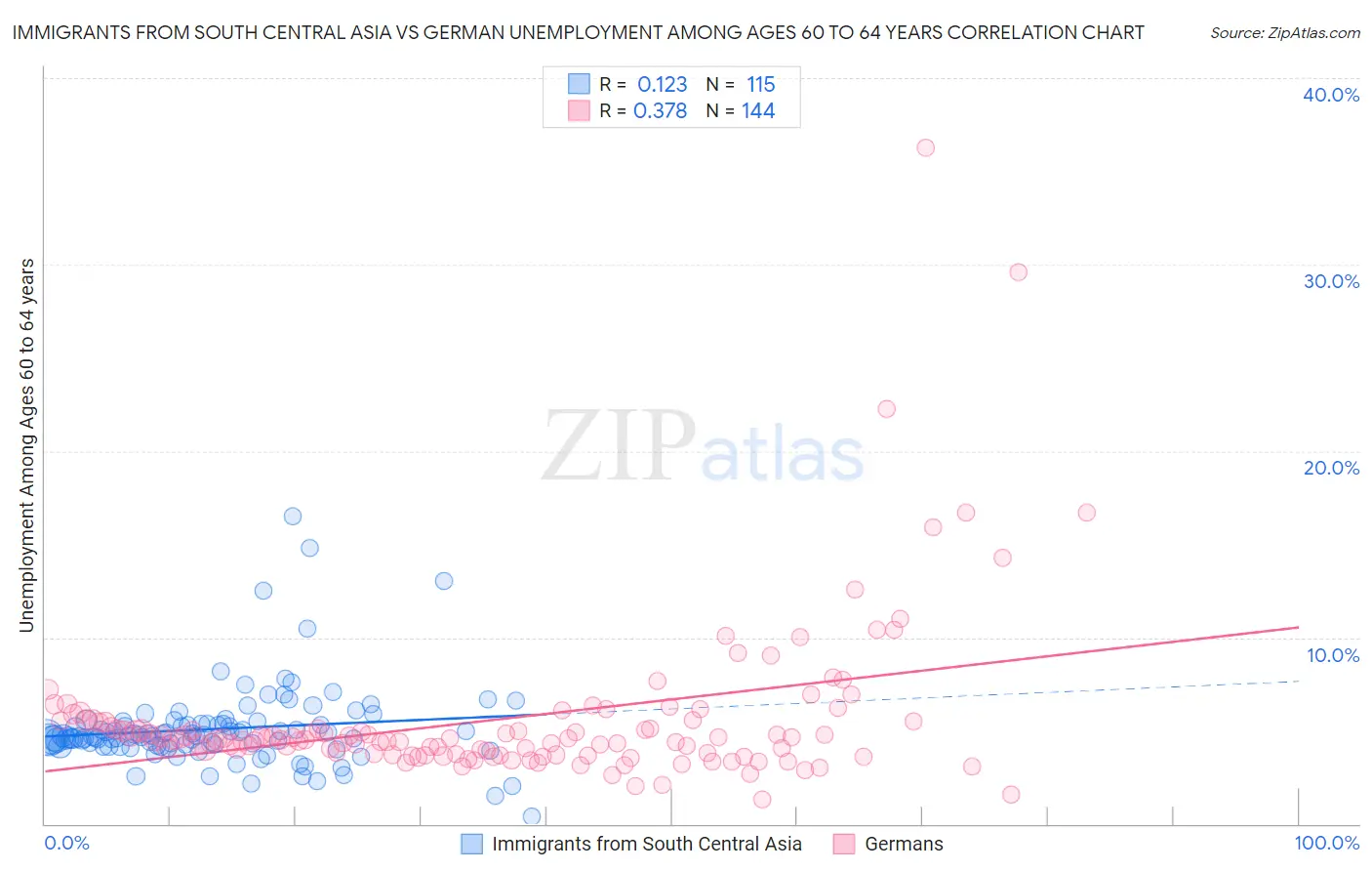 Immigrants from South Central Asia vs German Unemployment Among Ages 60 to 64 years