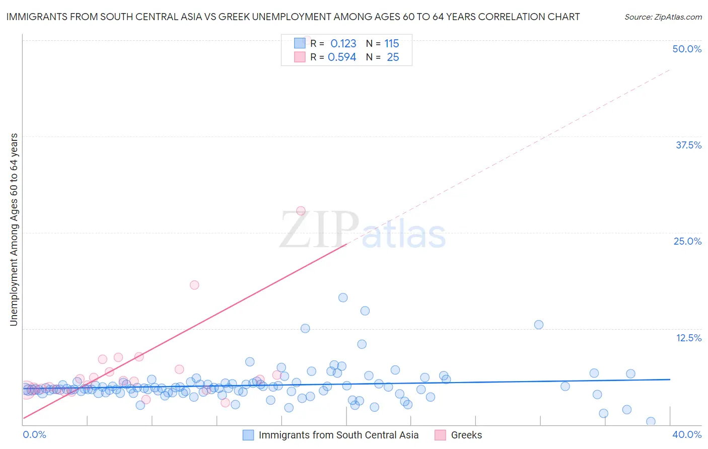 Immigrants from South Central Asia vs Greek Unemployment Among Ages 60 to 64 years