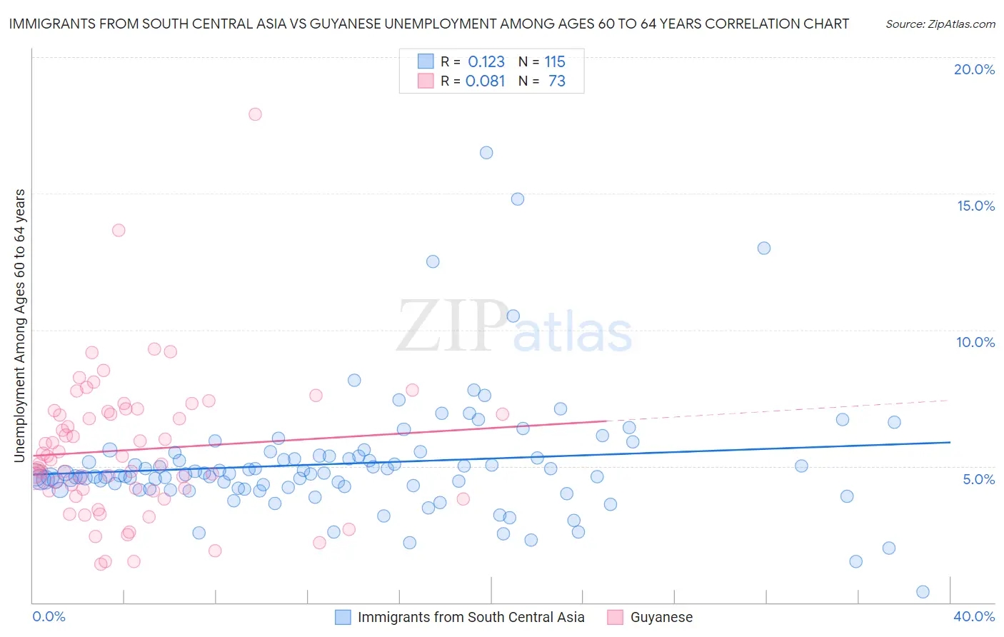 Immigrants from South Central Asia vs Guyanese Unemployment Among Ages 60 to 64 years