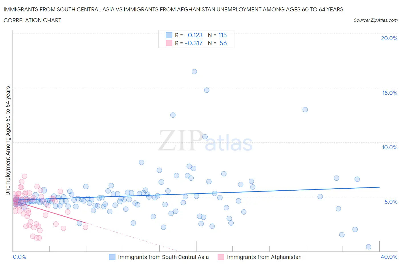 Immigrants from South Central Asia vs Immigrants from Afghanistan Unemployment Among Ages 60 to 64 years