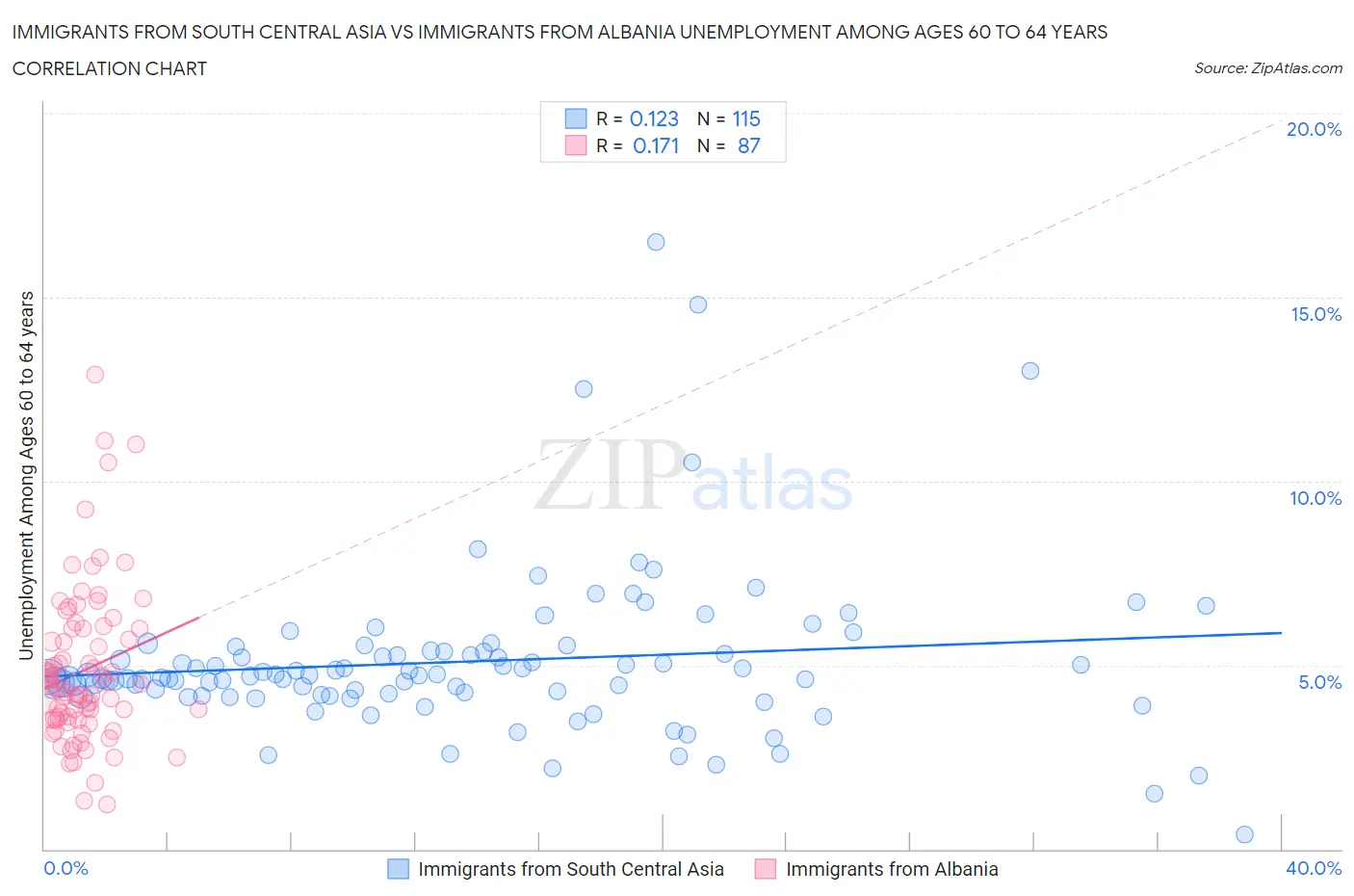Immigrants from South Central Asia vs Immigrants from Albania Unemployment Among Ages 60 to 64 years