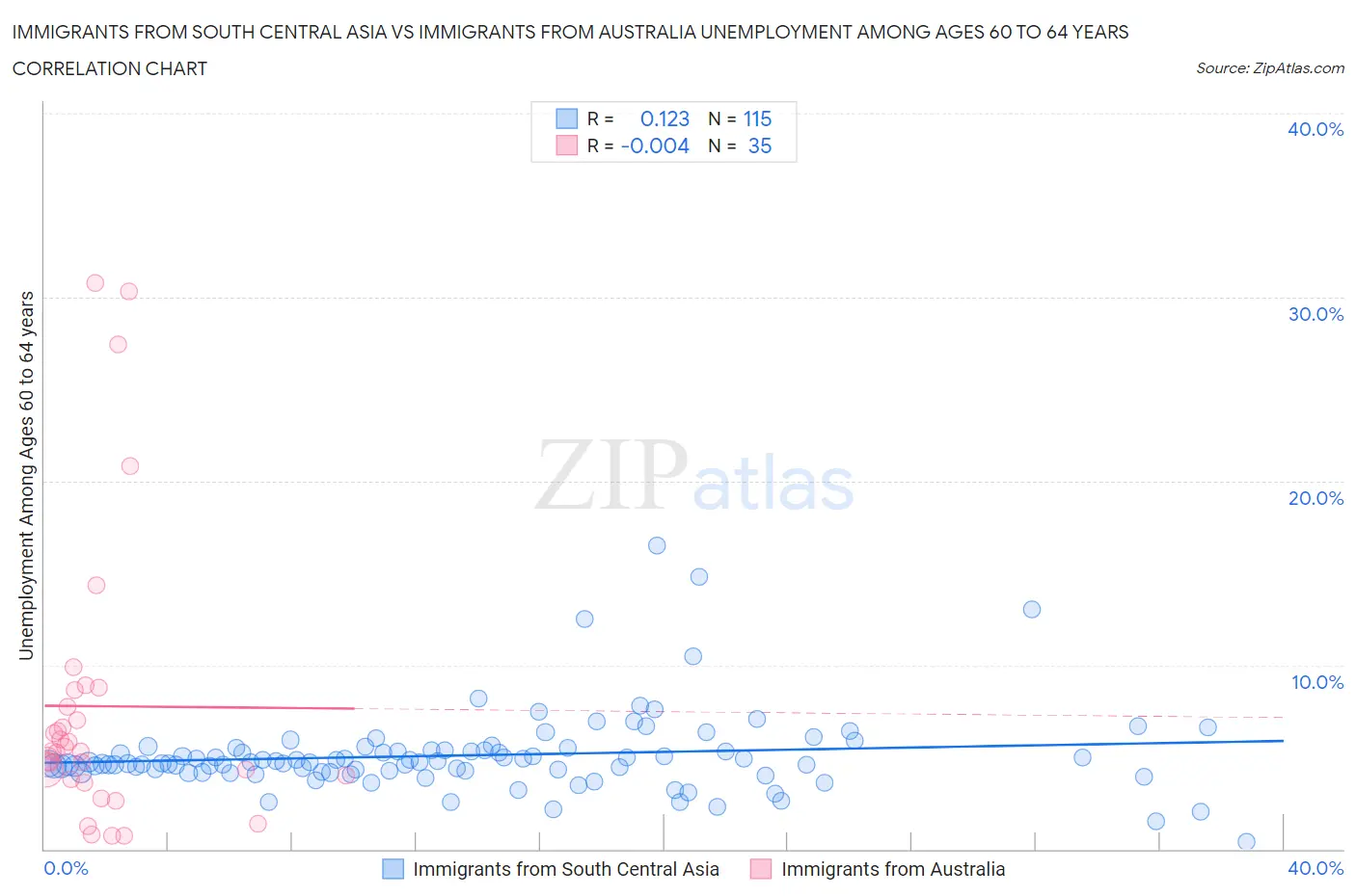 Immigrants from South Central Asia vs Immigrants from Australia Unemployment Among Ages 60 to 64 years