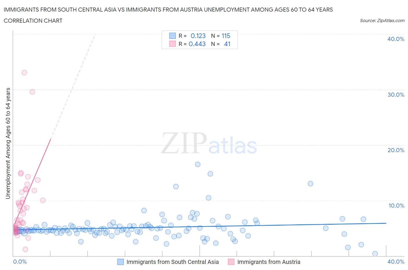 Immigrants from South Central Asia vs Immigrants from Austria Unemployment Among Ages 60 to 64 years