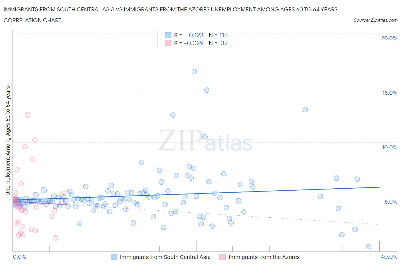 Immigrants from South Central Asia vs Immigrants from the Azores Unemployment Among Ages 60 to 64 years