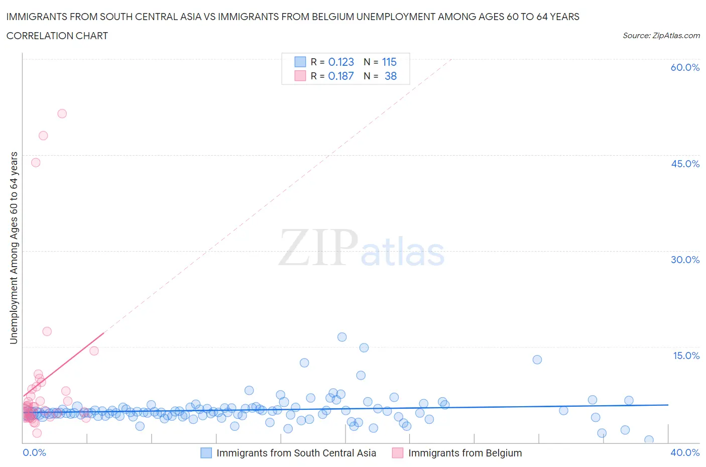 Immigrants from South Central Asia vs Immigrants from Belgium Unemployment Among Ages 60 to 64 years