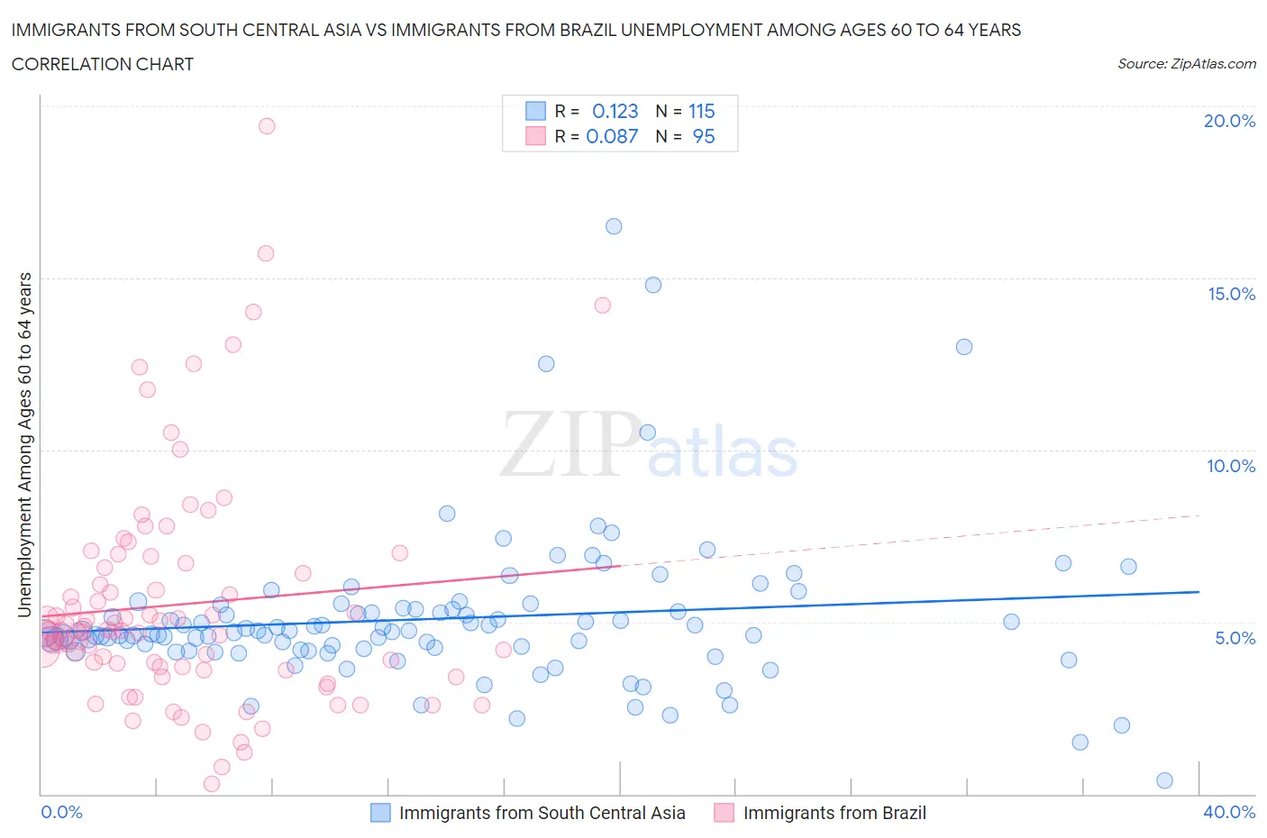 Immigrants from South Central Asia vs Immigrants from Brazil Unemployment Among Ages 60 to 64 years