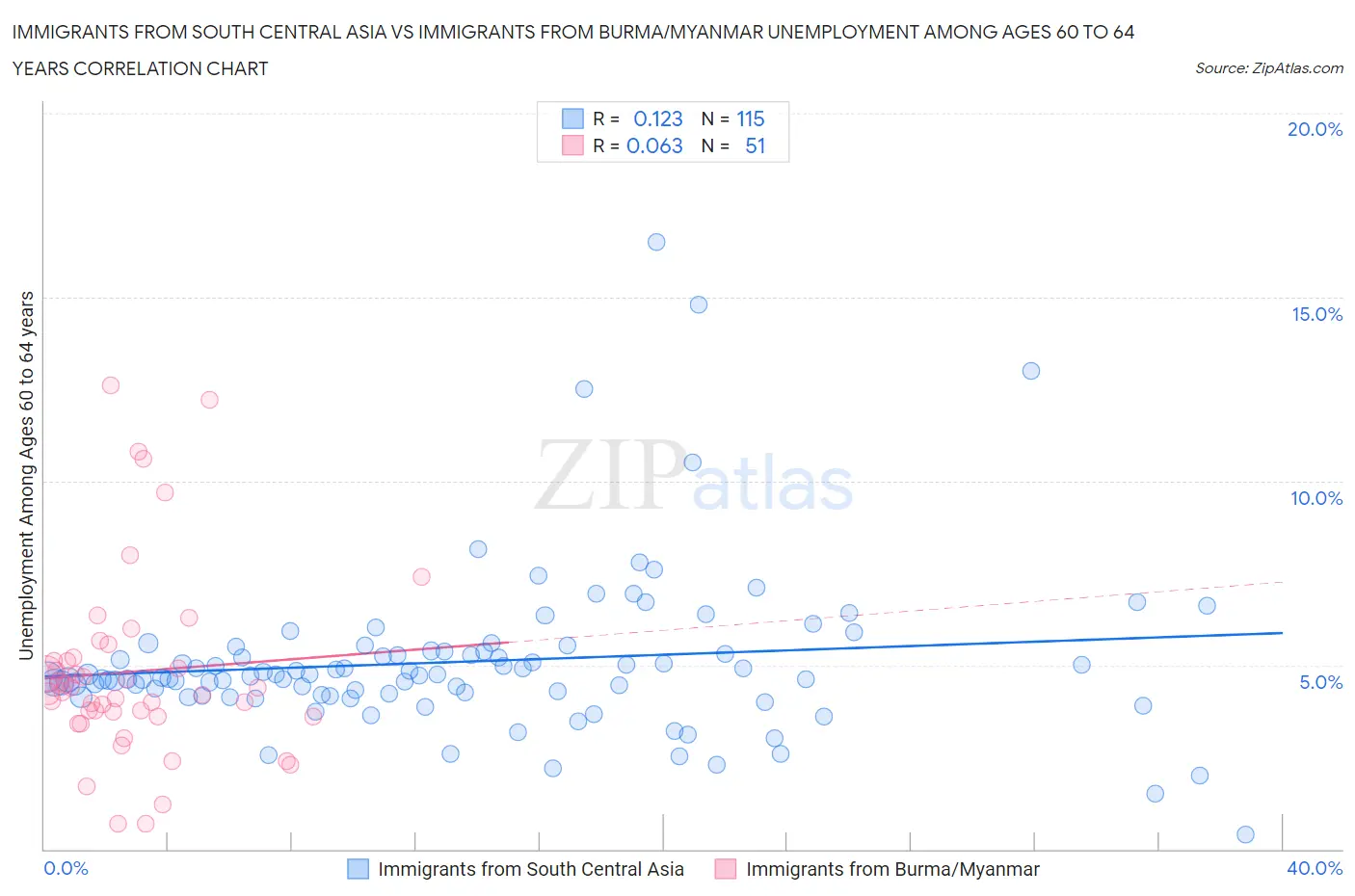 Immigrants from South Central Asia vs Immigrants from Burma/Myanmar Unemployment Among Ages 60 to 64 years
