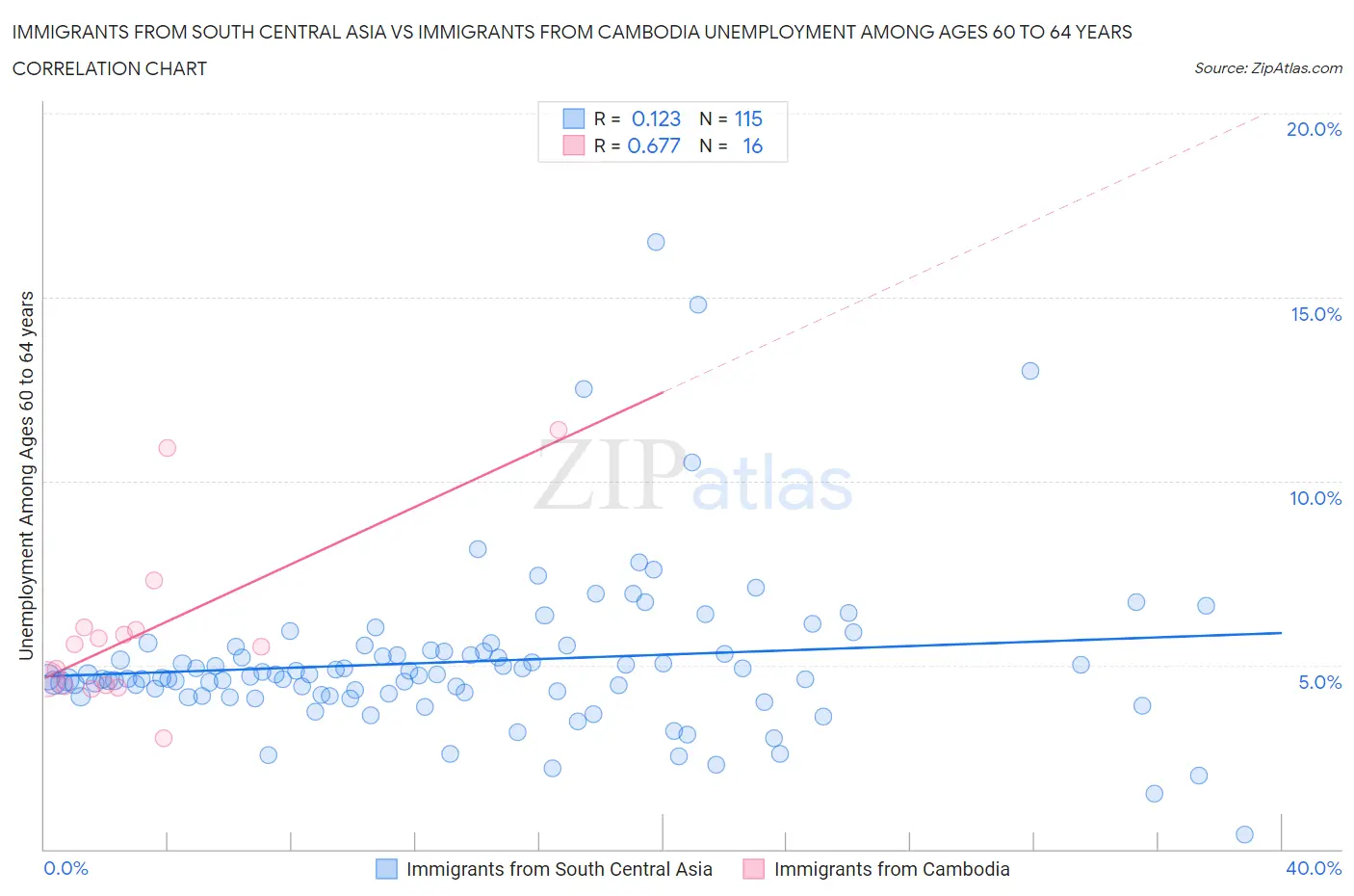 Immigrants from South Central Asia vs Immigrants from Cambodia Unemployment Among Ages 60 to 64 years