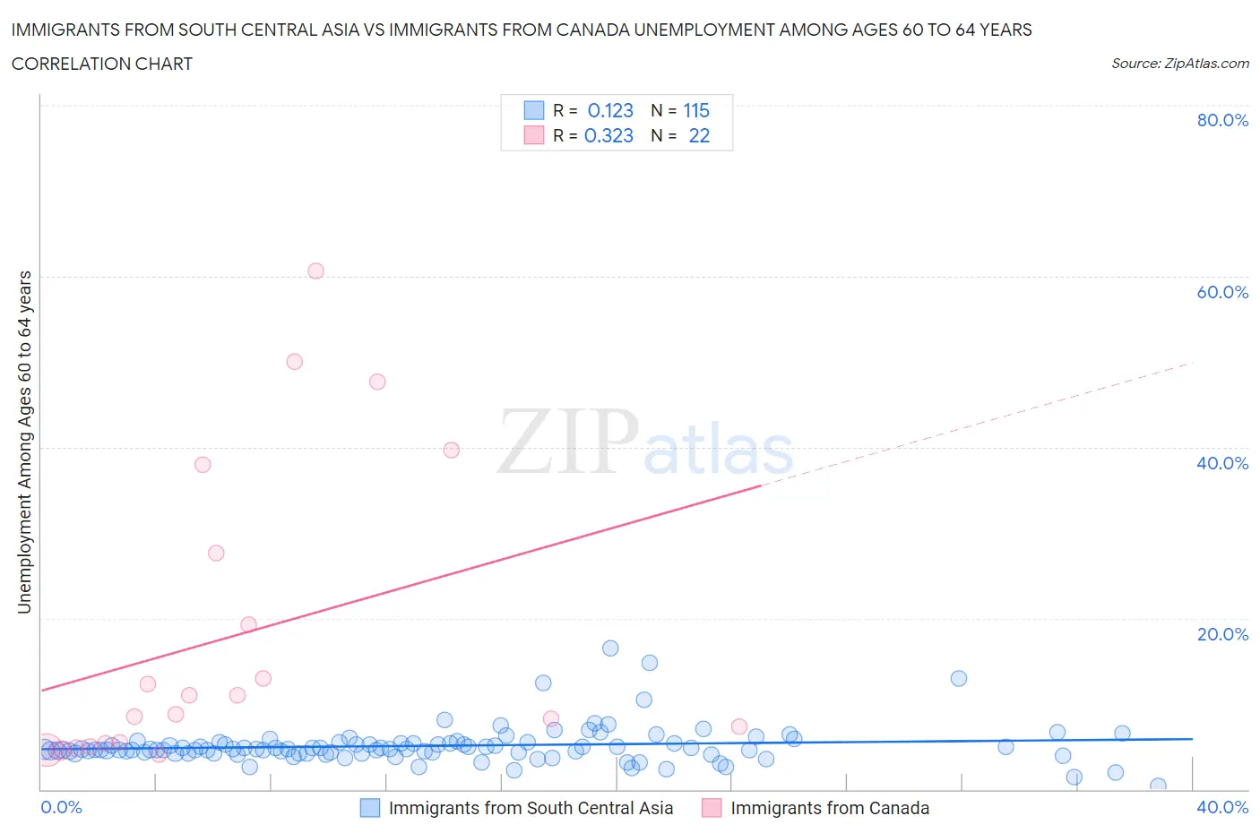 Immigrants from South Central Asia vs Immigrants from Canada Unemployment Among Ages 60 to 64 years