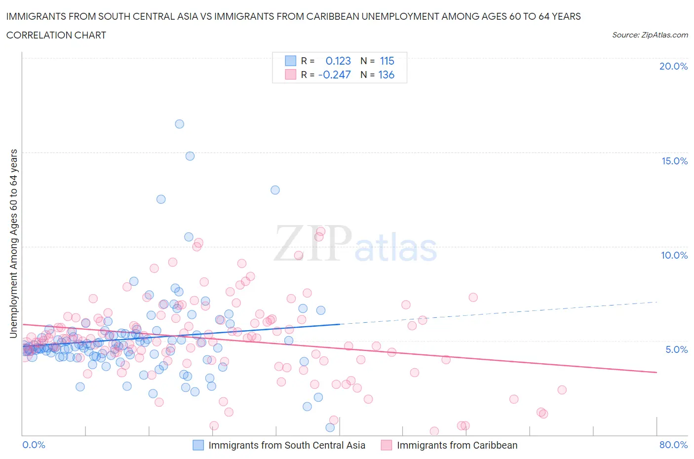 Immigrants from South Central Asia vs Immigrants from Caribbean Unemployment Among Ages 60 to 64 years